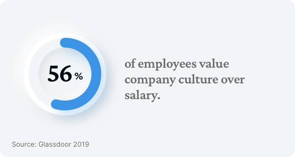 Hiring statistics: 56% of employees value company culture over salary
