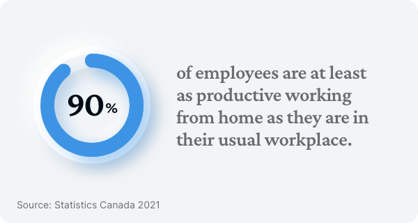 Recruitment statistics: 90% of employees are productive working remotely