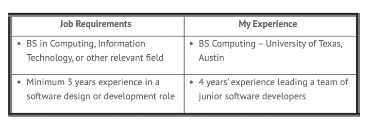 T-shape cover letter format table